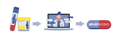 Graphic depicting lab tests, arrow to telehealth doctor, arrow to PrEP capsule pill