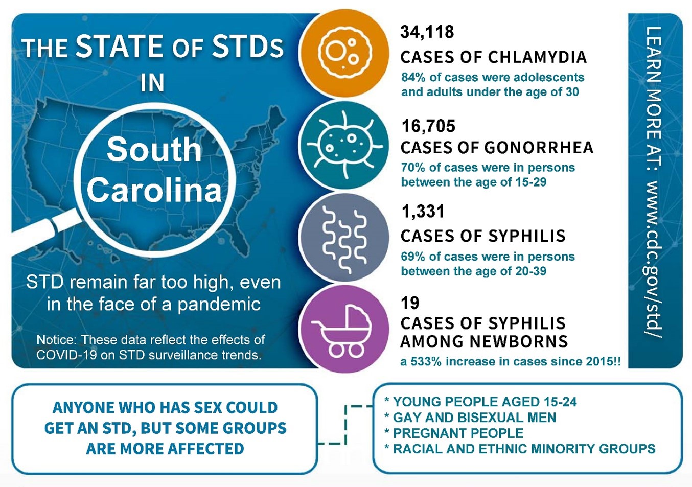 The State of STDs in South Carolina infographic