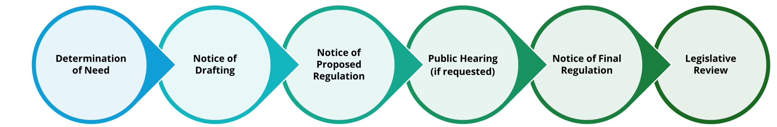 graphic with circles and arrows to the right: "Determination of Need. Notice of Drafting. Notice of Proposed Regulation. Public Hearing (if requested). Notice of Final Regulation. Legislative Review."
