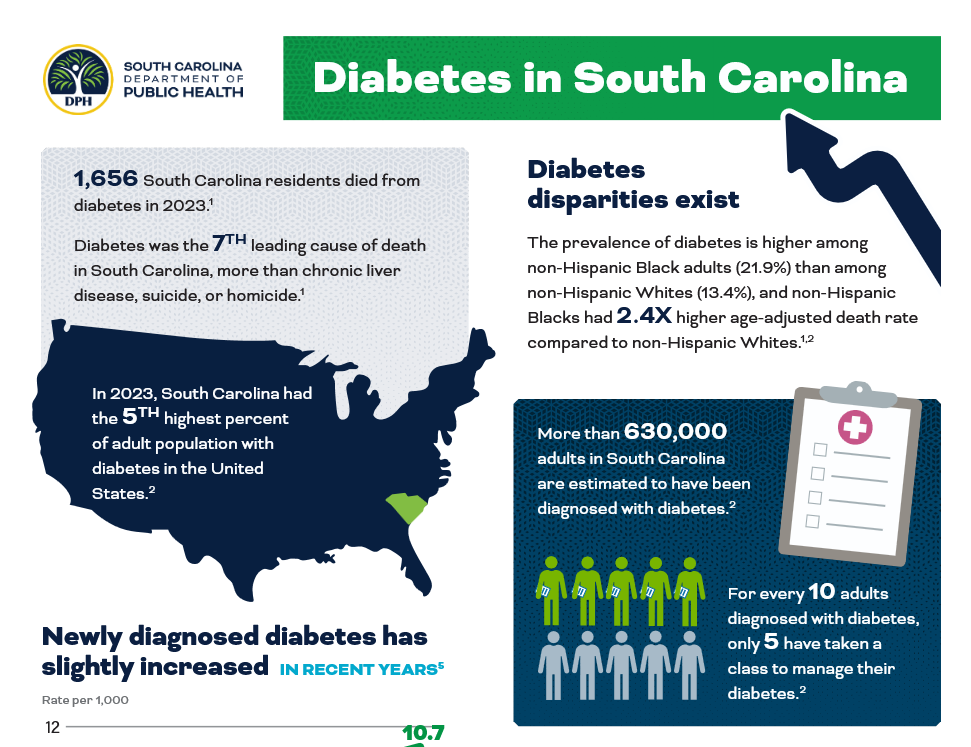 Diabetes in SC infographic