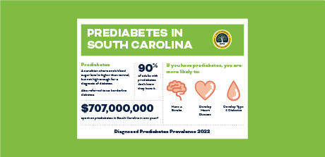 Prediabetes in South Carolina infographic