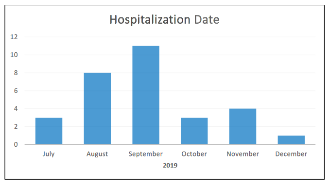 EVALI hospitalization data