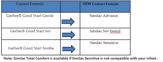 <Table showing the formula change from Gerber to Similac.