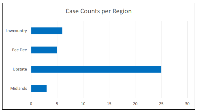 EVALI case counts per region