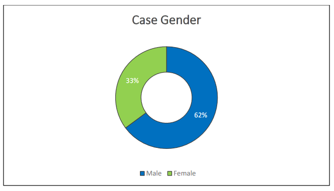 EVALI cases by gender