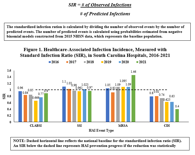 Figure 1. Healthcare-Associated Infection Incidence, Measured with SIR