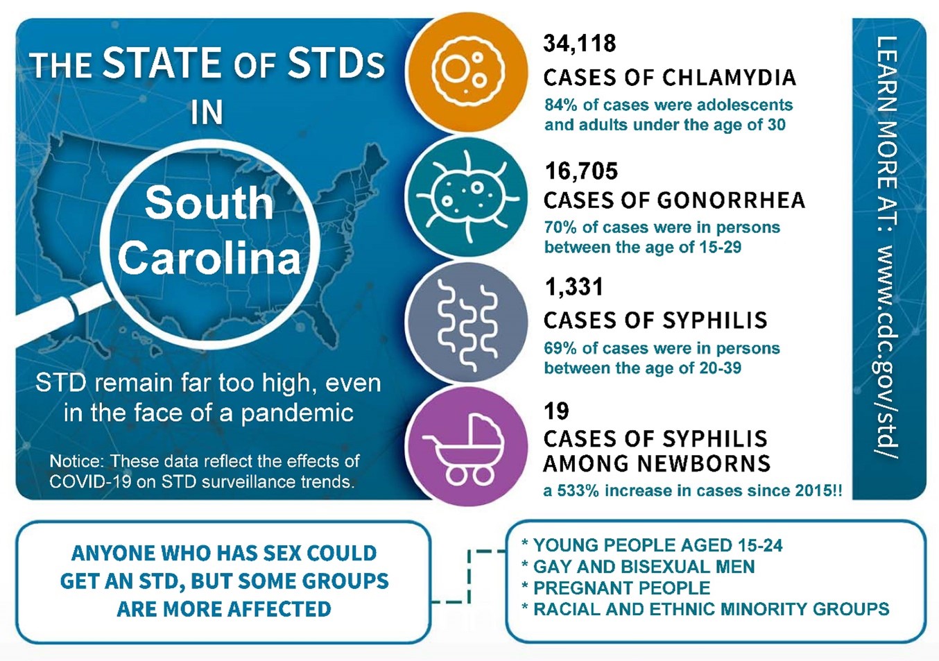 State of STDs in SC Graphic