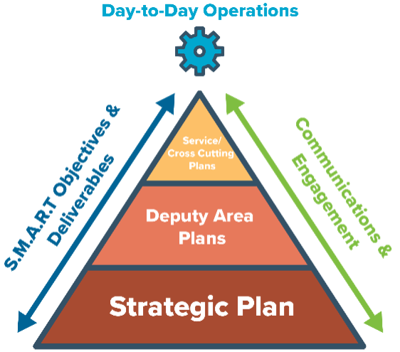 Day-to-Day Operations pyramid graphic image