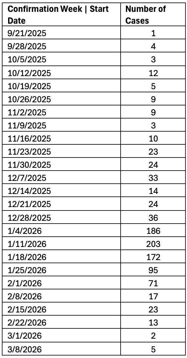 breakdown of case counts per week table