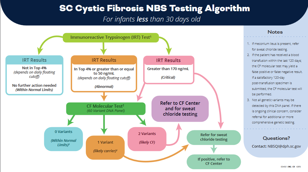 Cystic fibrosis testing algorithm image