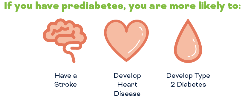 If you have prediabetes, you are more likely to: have a stroke, develop heart disease, and develop type 2 diabetes