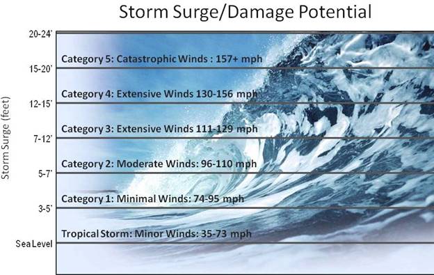 NOAA tidal surge description