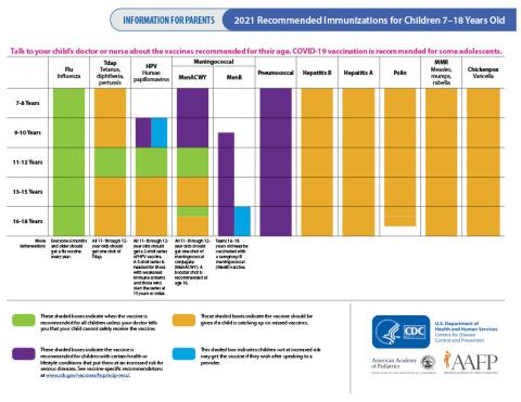 2021 Recommended Immunizations for Children from 7 Through 18